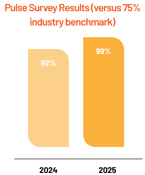 Pulse Survey Results: 92% in 2024 vs 99% in 2025, versus 75% industry benchmark
