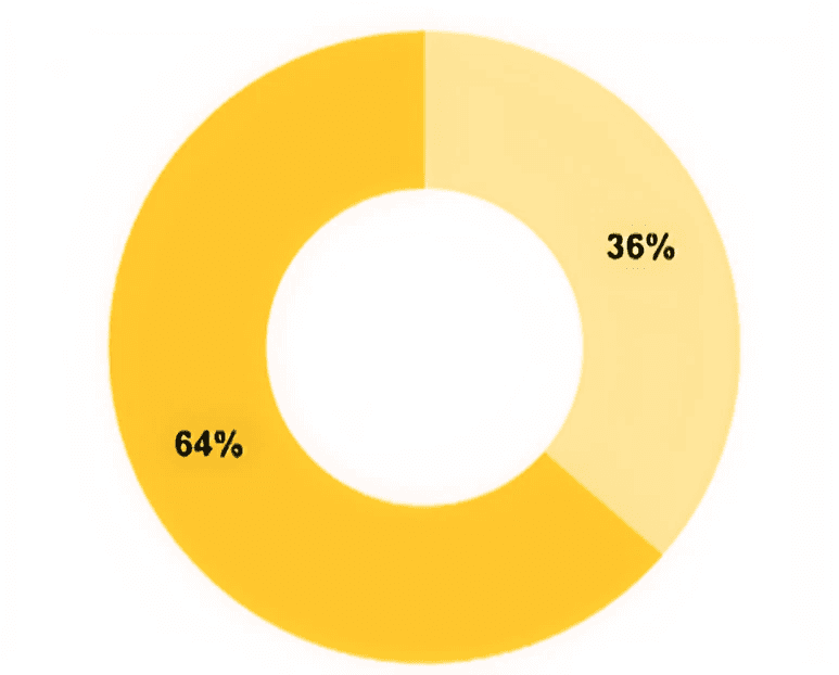 Employees by Gender