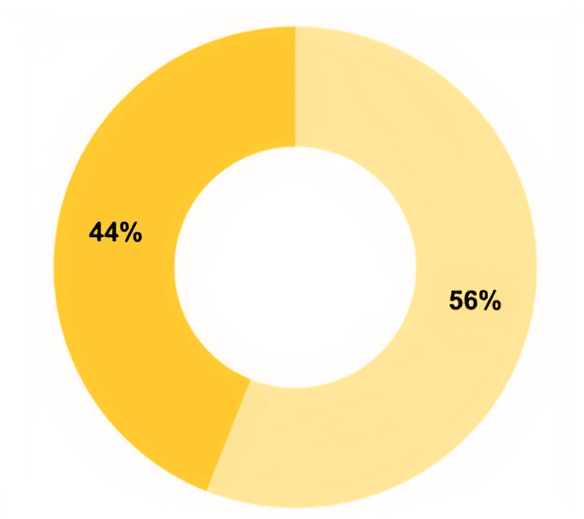 Employees in Management Positions