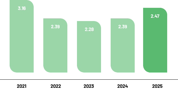 Water Intensity Across Manufacturing Sites (in m3/tonne of product): 3.16 in 2021, 2.39 in 2022, 2.28 in 2023, 2.39 in 2024, 2.47 in 2025