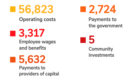 Revenue Data