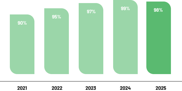 Percentage of Waste Diverted from Landfills Across Monde Nissin's Manufacturing Sites: 90% in 2021, 95% in 2022, 97% in 2023, 99% in 2024, 98% in 2025
